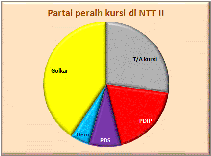 NTT II